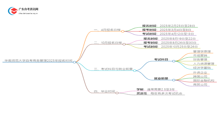 华南师范大学自考商务管理2025年几月份报名思维导图