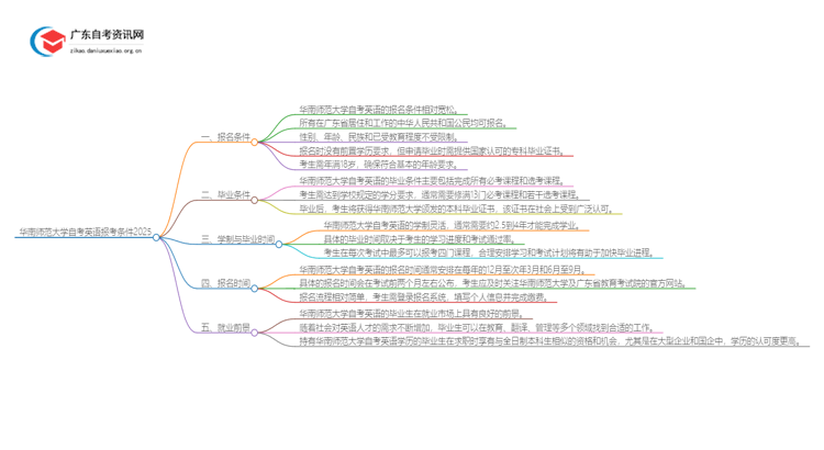 华南师范大学自考英语报考条件2025思维导图