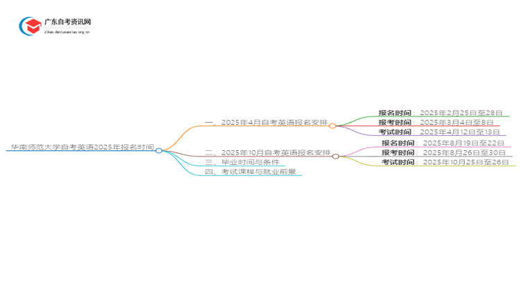 华南师范大学自考英语2025年几月份报名思维导图