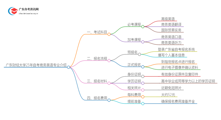 广东财经大学25年自考商务英语专业介绍思维导图