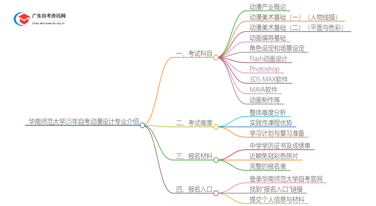 华南师范大学25年自考动漫设计专业介绍思维导图