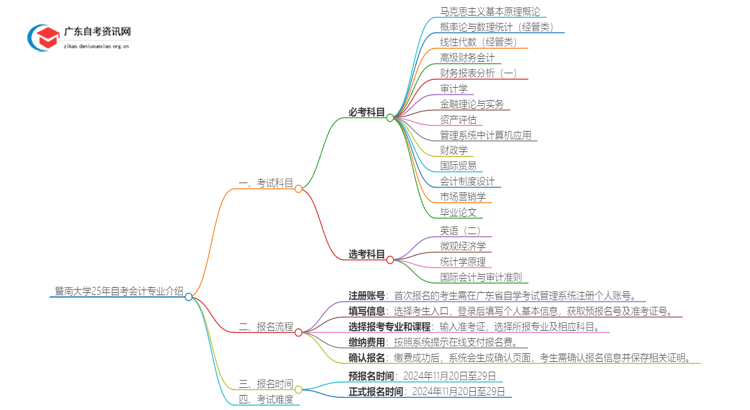 暨南大学25年自考会计专业介绍思维导图
