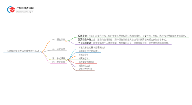 广东财经大学自考法学报考条件2025思维导图