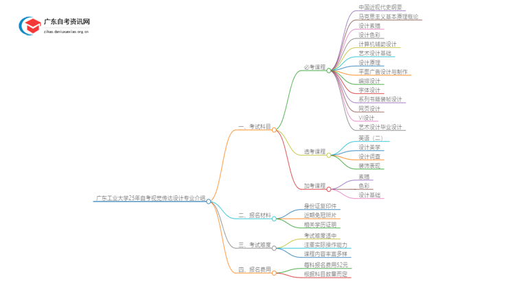 广东工业大学25年自考视觉传达设计专业介绍思维导图