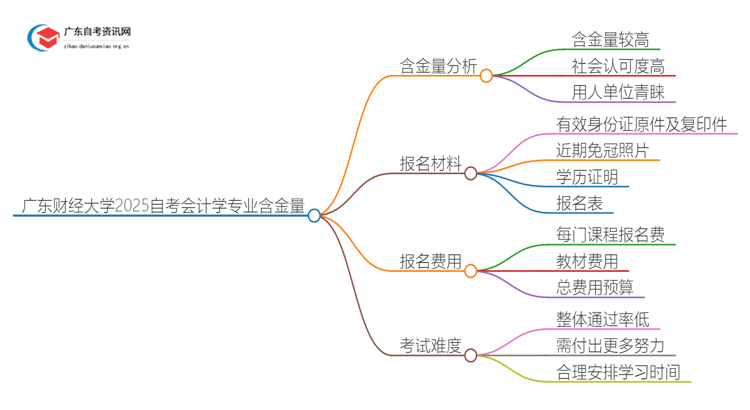 广东财经大学2025自考会计学专业含金量高不高？思维导图