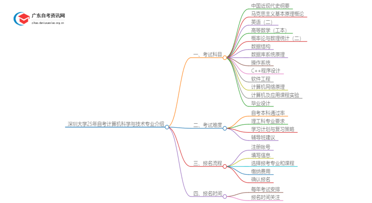 深圳大学25年自考计算机科学与技术专业介绍思维导图