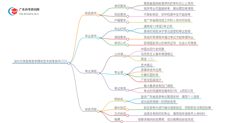 深圳大学自考数字媒体艺术报考条件2025思维导图