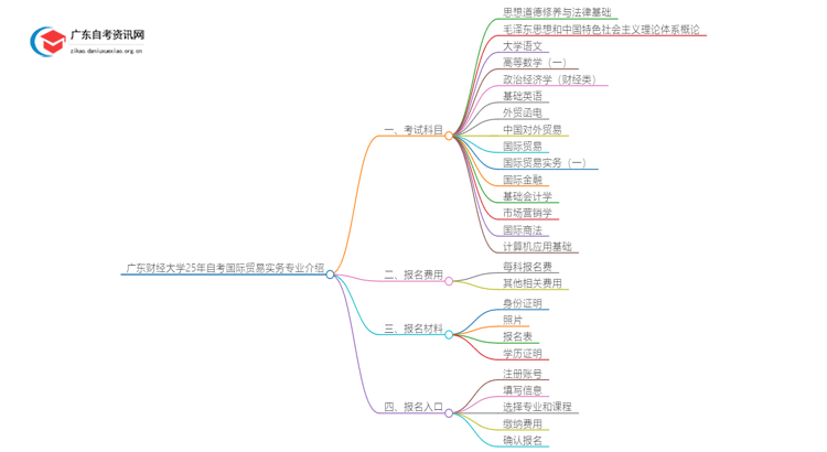 广东财经大学25年自考国际贸易实务专业介绍思维导图