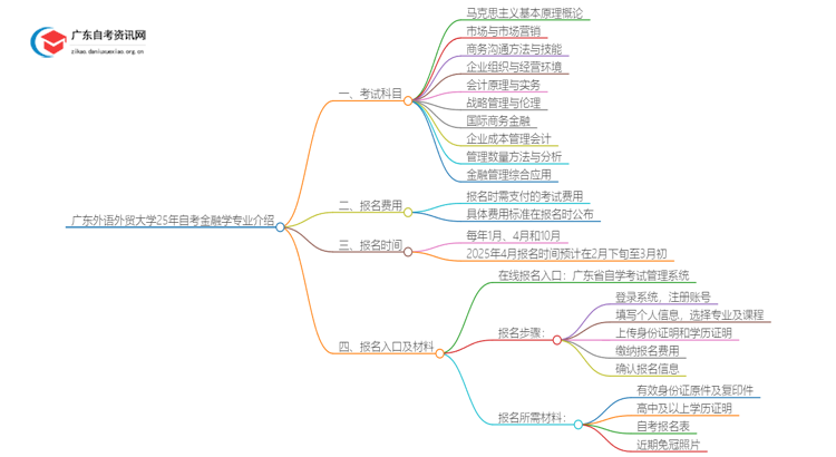 广东外语外贸大学25年自考金融学专业介绍思维导图