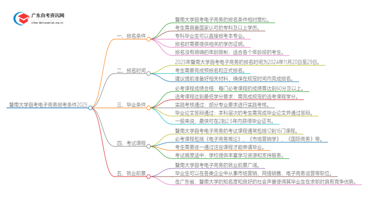 暨南大学自考电子商务报考条件2025思维导图