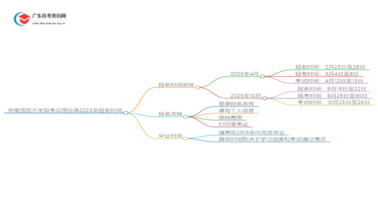 华南师范大学自考应用日语2025年几月份报名思维导图