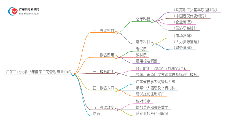 广东工业大学25年自考工商管理专业介绍思维导图