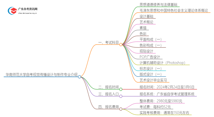 华南师范大学25年自考视觉传播设计与制作专业介绍思维导图
