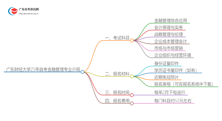 广东财经大学25年自考金融管理专业介绍思维导图