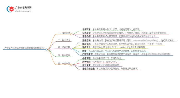 广东第二师范学院自考学前教育报考条件2025思维导图