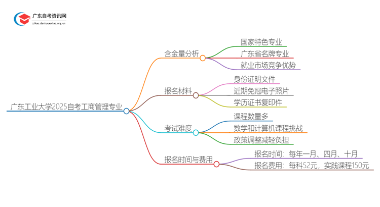 广东工业大学2025自考工商管理专业含金量高不高？思维导图