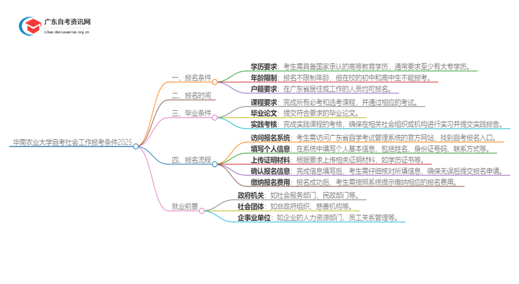 华南农业大学自考社会工作报考条件2025思维导图