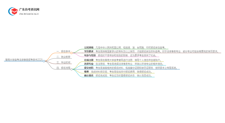 暨南大学自考法律事务报考条件2025思维导图