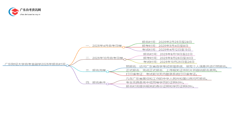 广东财经大学自考金融学2025年几月份报名思维导图