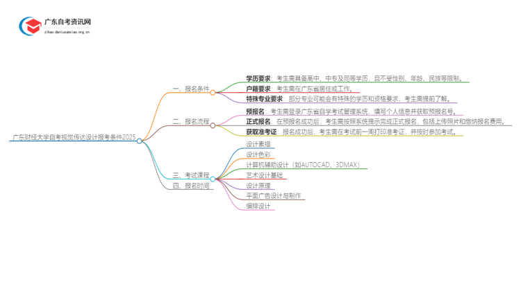 广东财经大学自考视觉传达设计报考条件2025思维导图