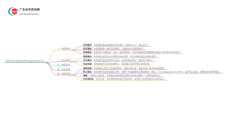 华南师范大学自考应用日语报考条件2025思维导图