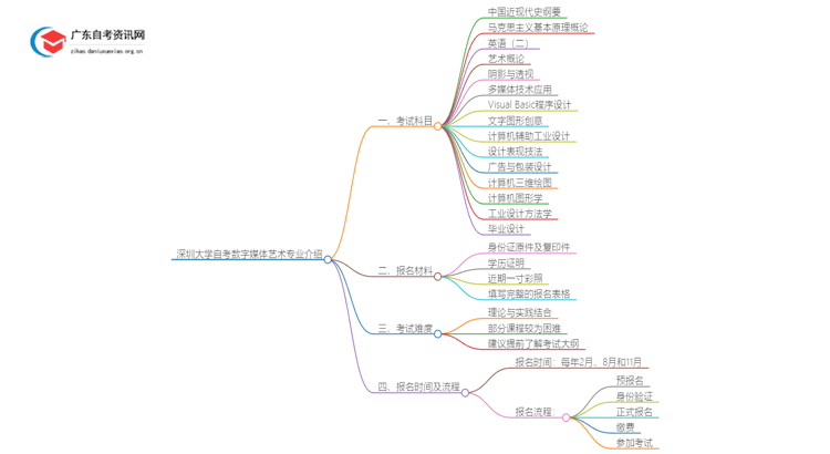 深圳大学25年自考数字媒体艺术专业介绍思维导图