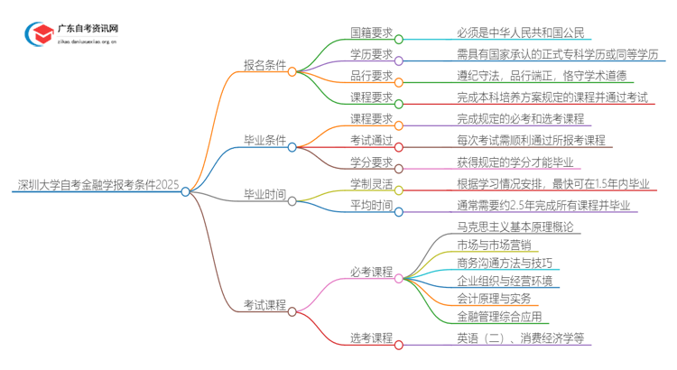 深圳大学自考金融学报考条件2025思维导图