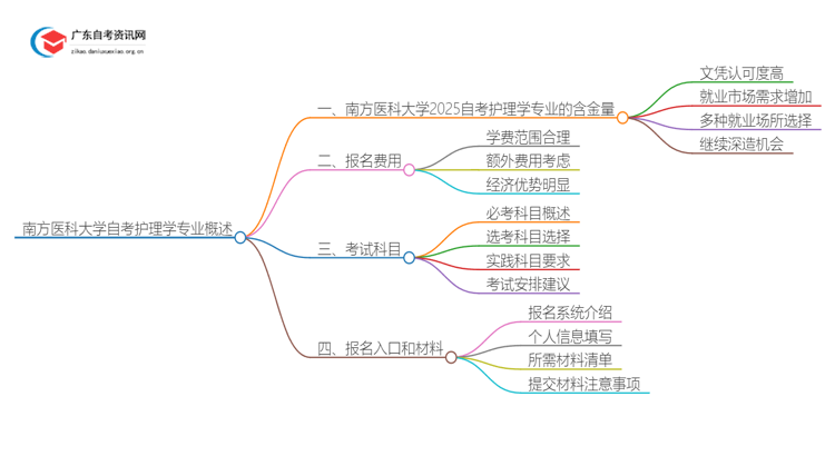 南方医科大学2025自考护理学专业含金量高不高？思维导图