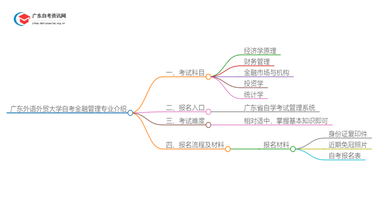 广东外语外贸大学25年自考金融管理专业介绍思维导图