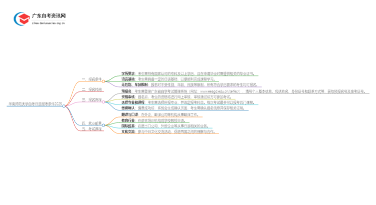 华南师范大学自考日语报考条件2025思维导图