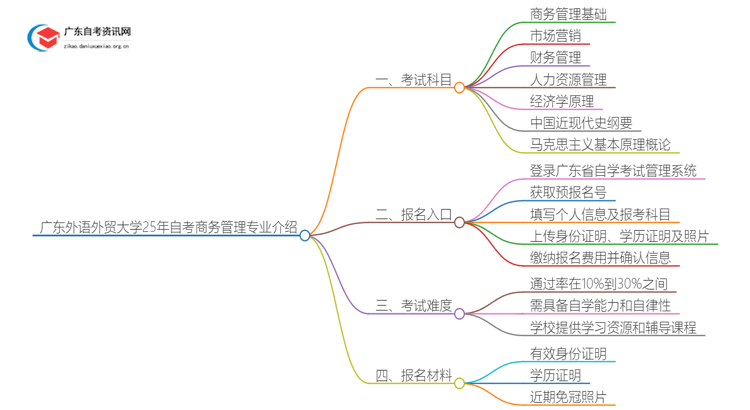 广东外语外贸大学25年自考商务管理专业介绍思维导图