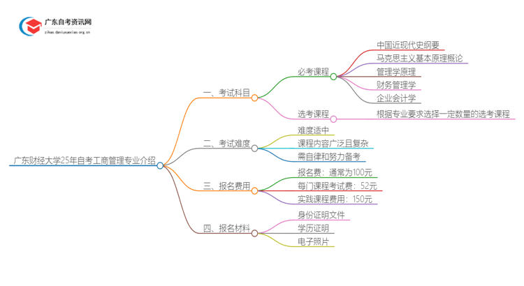 广东财经大学25年自考工商管理专业介绍思维导图