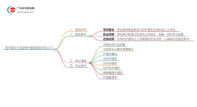南方医科大学自考护理学报名时间2025思维导图