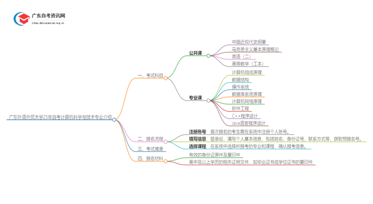 广东外语外贸大学25年自考计算机科学与技术专业介绍思维导图