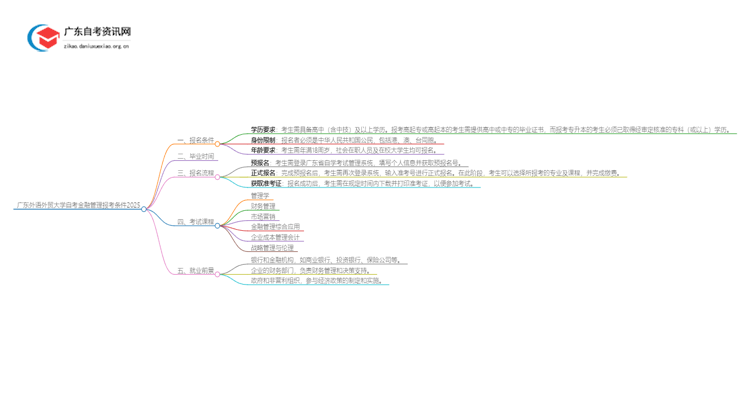 广东外语外贸大学自考金融管理报考条件2025思维导图