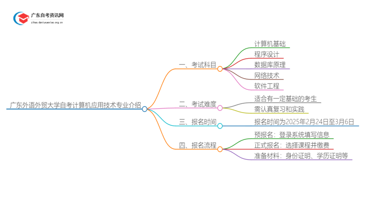 广东外语外贸大学25年自考计算机应用技术专业介绍思维导图