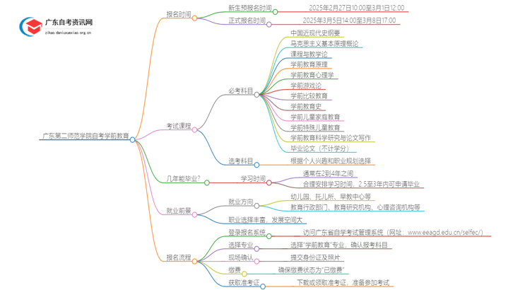 广东第二师范学院自考学前教育报名时间2025思维导图