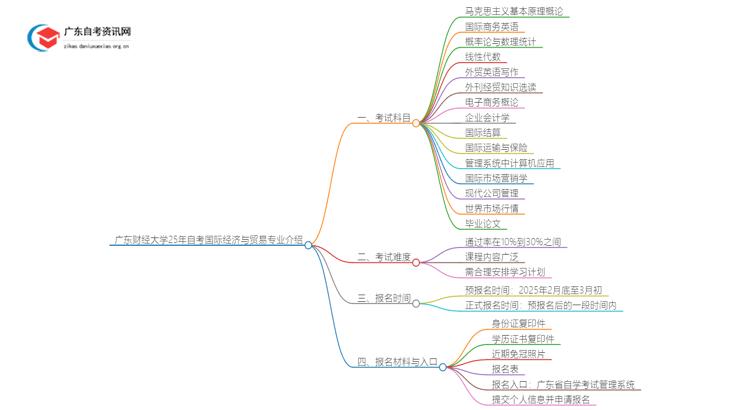 广东财经大学25年自考国际经济与贸易专业介绍思维导图