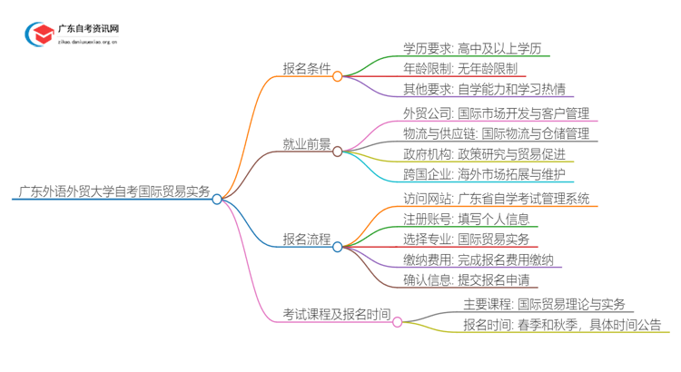 广东外语外贸大学自考国际贸易实务报考条件2025思维导图