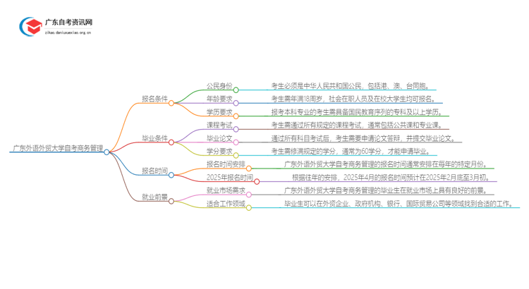 广东外语外贸大学自考商务管理报考条件2025思维导图