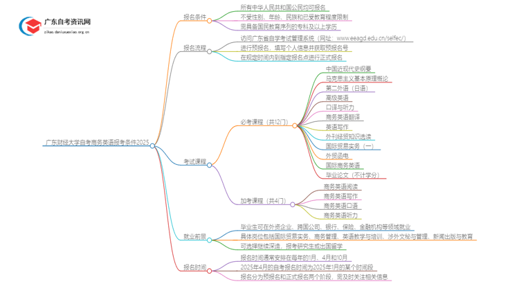 广东财经大学自考商务英语报考条件2025思维导图