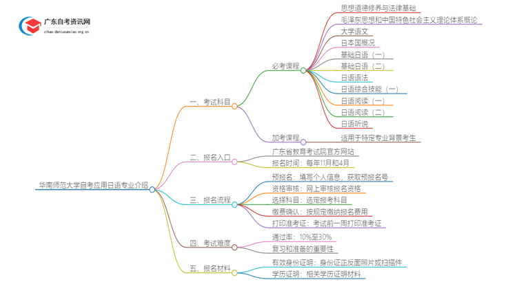 华南师范大学25年自考应用日语专业介绍思维导图