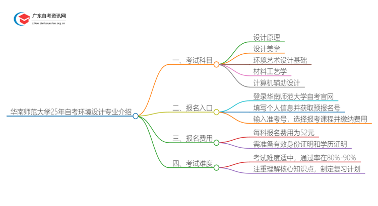 华南师范大学25年自考环境设计专业介绍思维导图