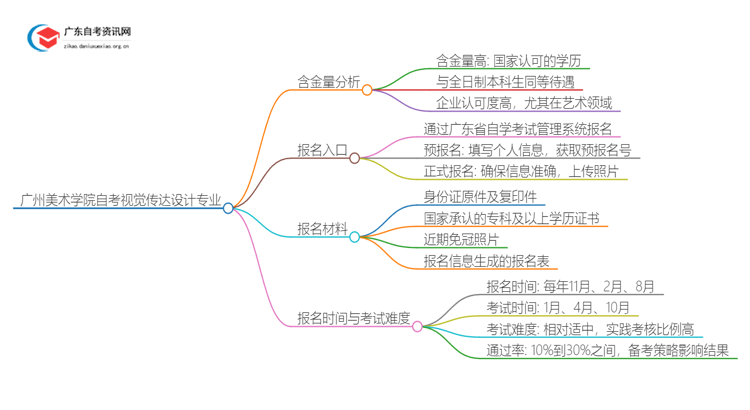 广州美术学院2025自考视觉传达设计专业含金量高不高？思维导图