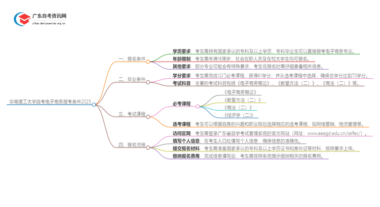 华南理工大学自考电子商务报考条件2025思维导图