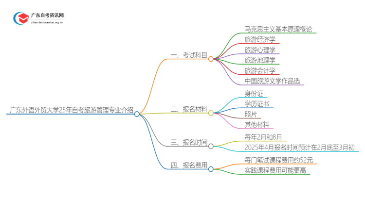 广东外语外贸大学25年自考旅游管理专业介绍思维导图