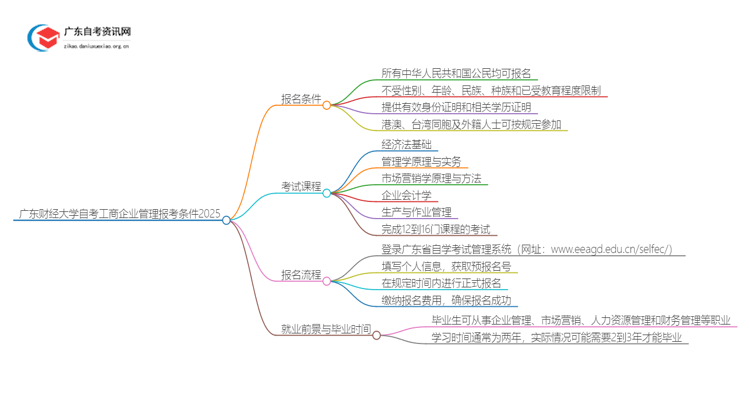 广东财经大学自考工商企业管理报考条件2025思维导图