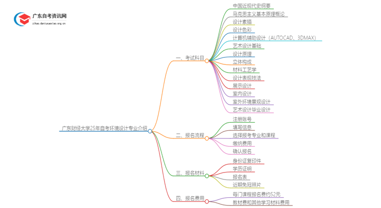 广东财经大学25年自考环境设计专业介绍思维导图