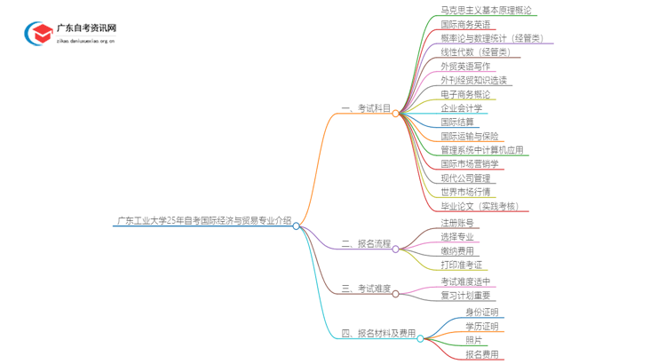 广东工业大学25年自考国际经济与贸易专业介绍思维导图