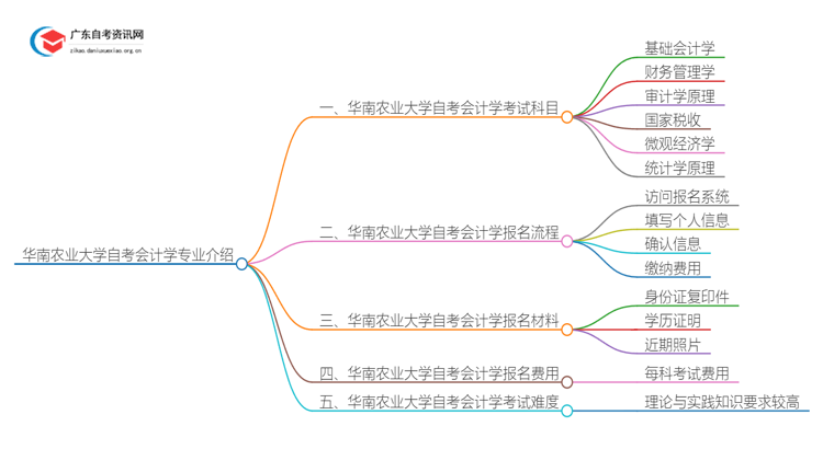 华南农业大学25年自考会计学专业介绍思维导图